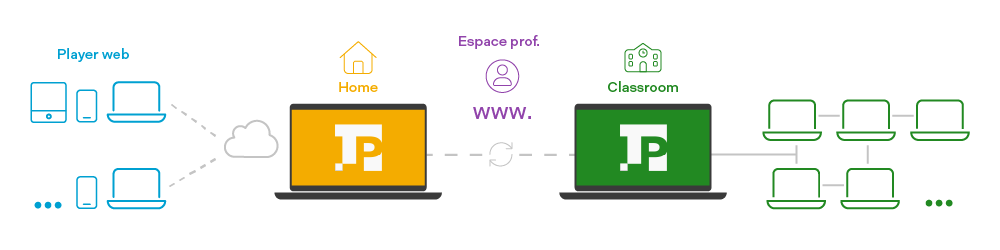 Diagram of our digital language laboratory